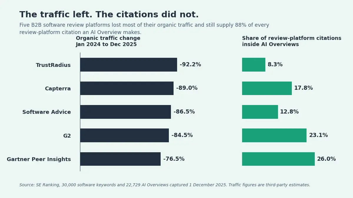 Chart of five B2B review platforms showing organic traffic declines of 76.5% to 92.2% beside their 8.3% to 26% shares of AI Overview citations