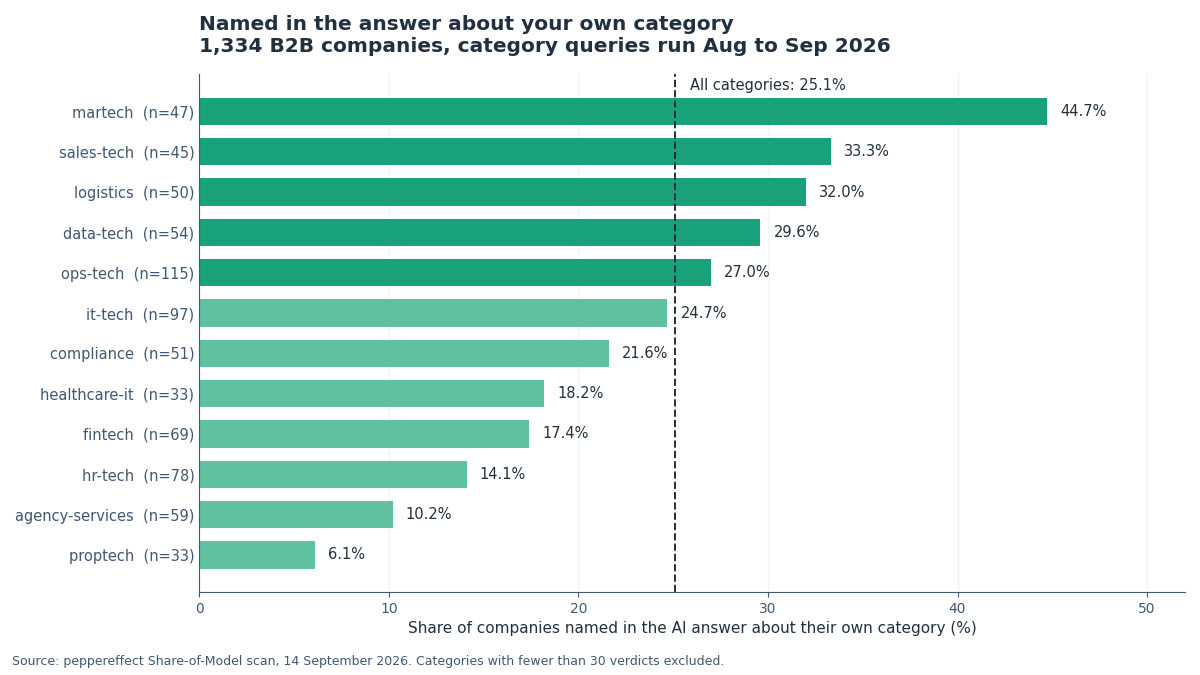 Bar chart showing the share of B2B companies named in the AI answer about their own category, by category, from our AI visibility audit scan