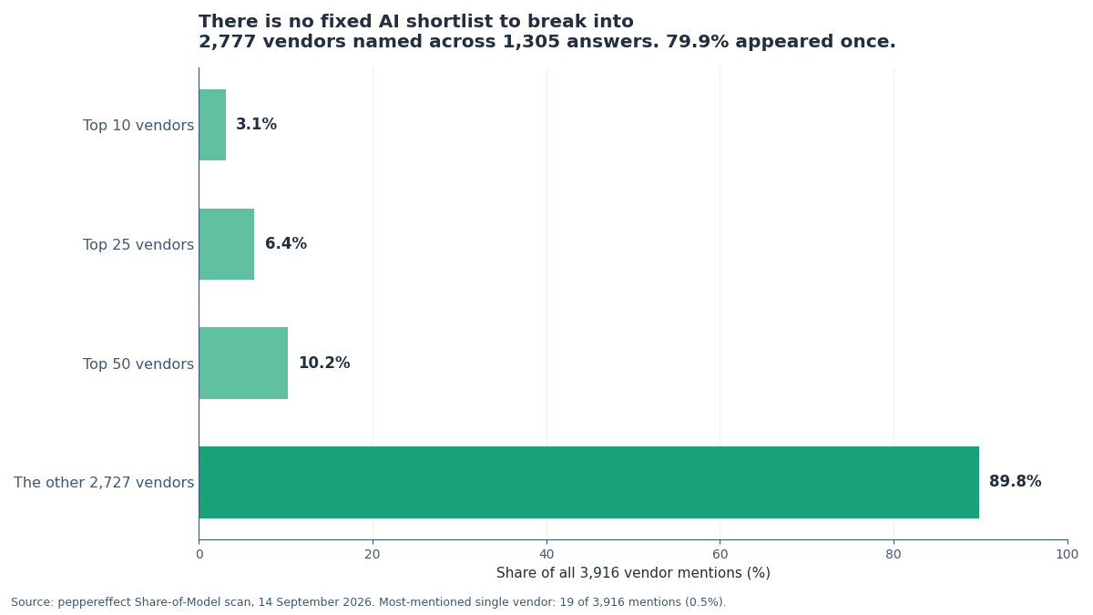 Chart showing that the top 50 vendors hold only 10.2% of all AI answer mentions, evidence that there is no fixed AI shortlist