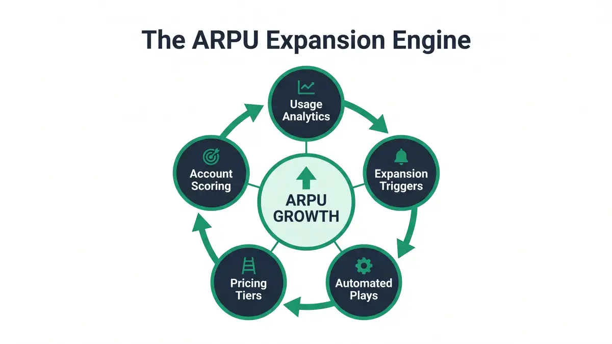 Infographic showing 2026 ARPU benchmarks by SaaS category and pricing model with expansion revenue percentages