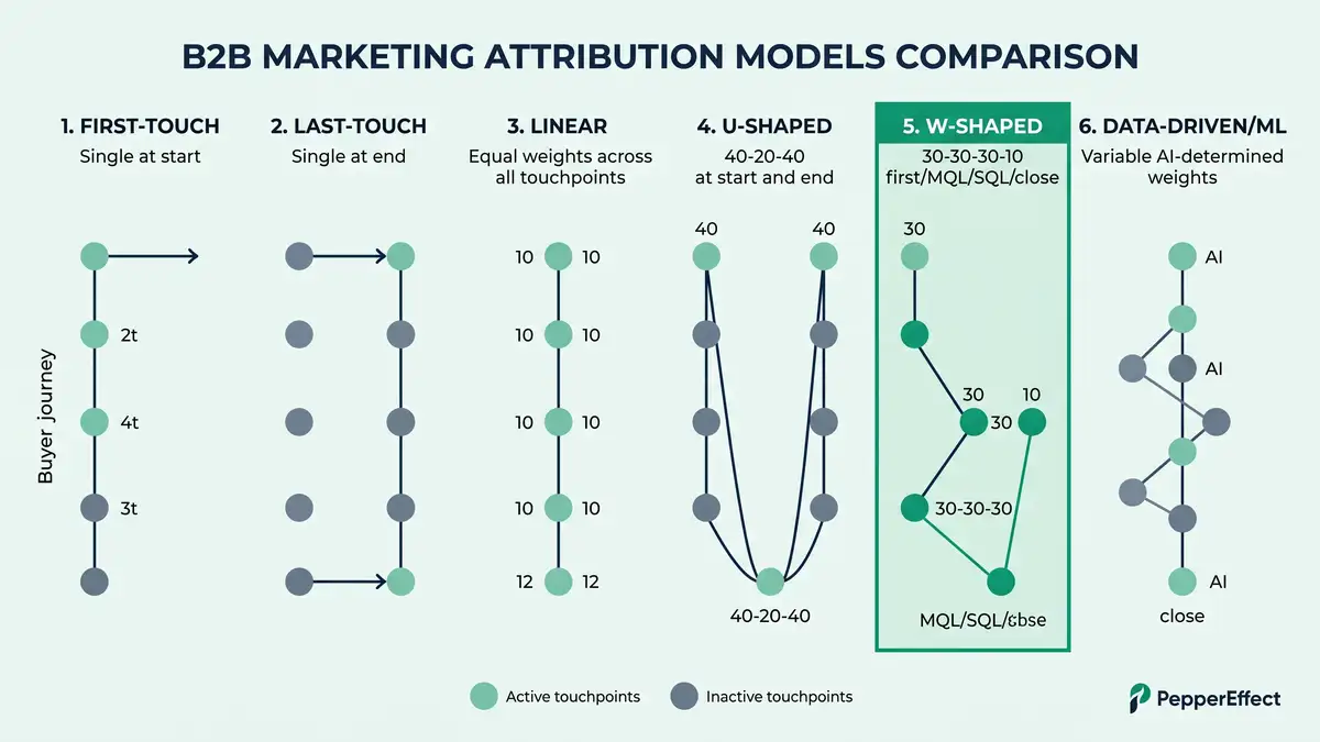 Six B2B marketing attribution models compared in horizontal grid showing first-touch, last-touch, linear, U-shaped, W-shaped, and data-driven weighting patterns