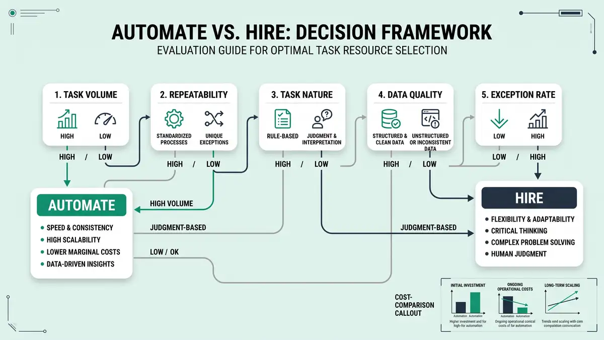 Decision-tree infographic for automate versus hire showing criteria nodes for task volume, repeatability, rule-based vs judgment, data quality, and exception rate