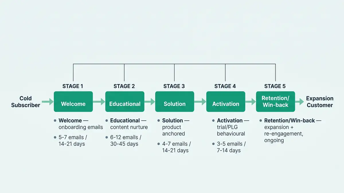 Five-stage B2B email lifecycle diagram showing Welcome, Educational, Solution, Activation, and Retention stages with progression arrows