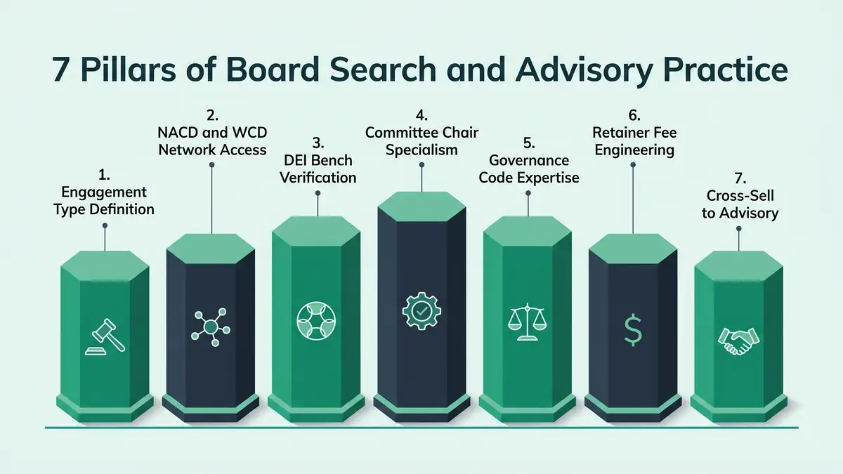 Infographic showing board search pitfalls and methodology framework in peppereffect green design