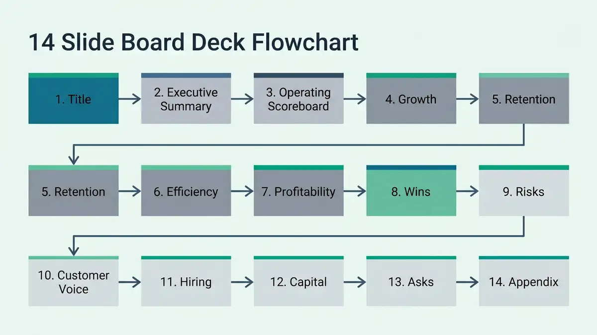 14-slide SaaS board deck narrative arc flow chart from Title through Appendix