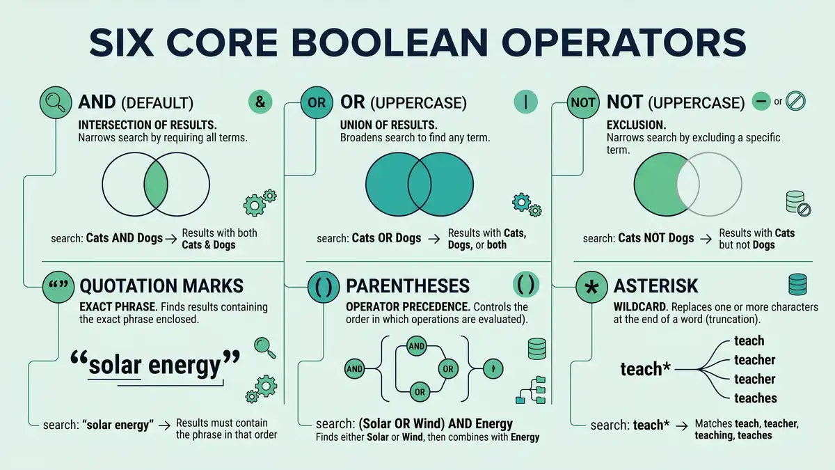 Six core Boolean operators infographic showing AND OR NOT quotation marks parentheses asterisk with use cases and examples