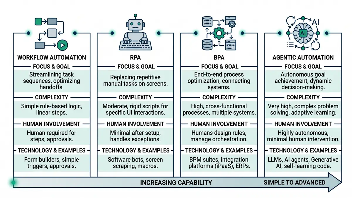 Infographic comparing workflow automation, RPA, BPA, and agentic automation as a progression of increasing capability, in peppereffect brand colours