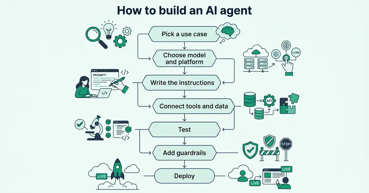 Infographic of the seven steps to build an AI agent: pick a use case, choose model and platform, write instructions, connect tools and data, test, add guardrails, deploy