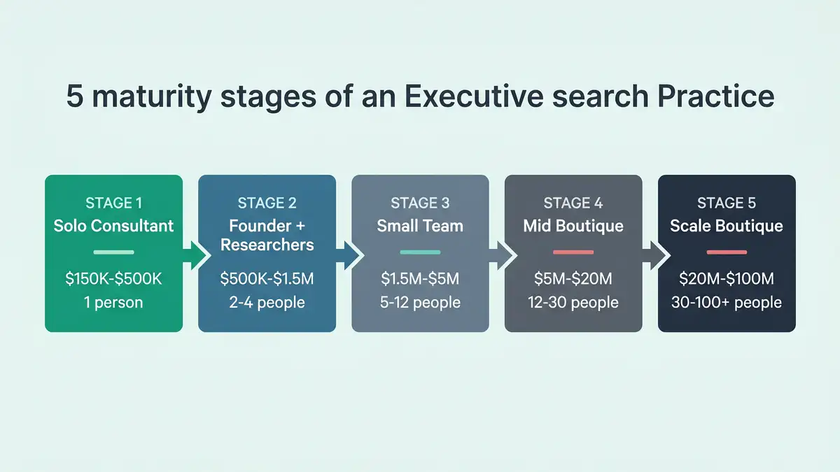 Five maturity stages infographic from solo consultant to scale boutique with revenue and headcount benchmarks