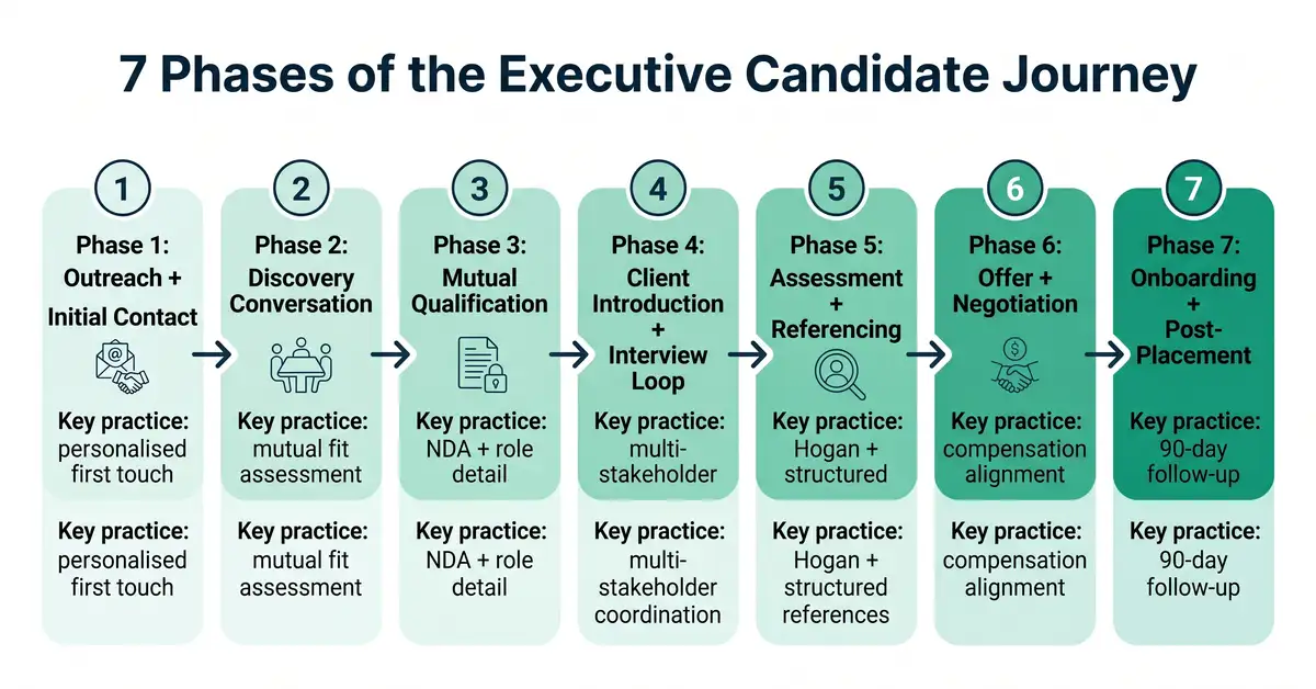 7 Phases of the Executive Candidate Journey infographic showing horizontal progression from outreach through post-placement onboarding