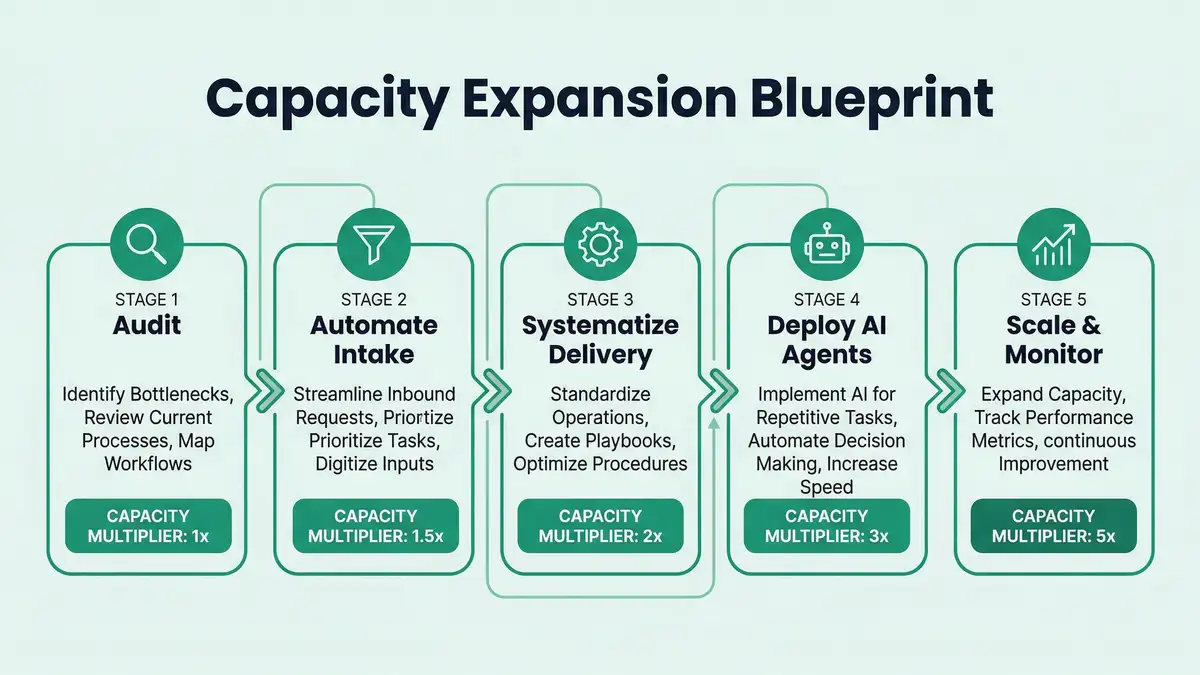 Capacity Expansion Blueprint infographic showing five stages from audit to 5x throughput with capacity multiplier labels