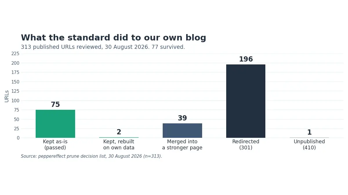 Bar chart of 313 peppereffect URLs reviewed in August 2026 showing 75 kept, 2 rebuilt, 39 merged, 196 redirected and 1 unpublished