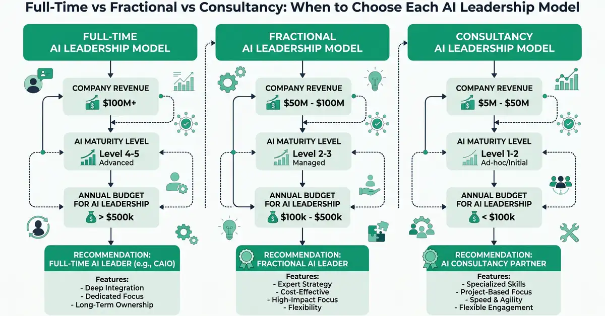 Decision framework infographic showing when to hire fractional Chief AI Officer versus full-time CAIO by revenue stage