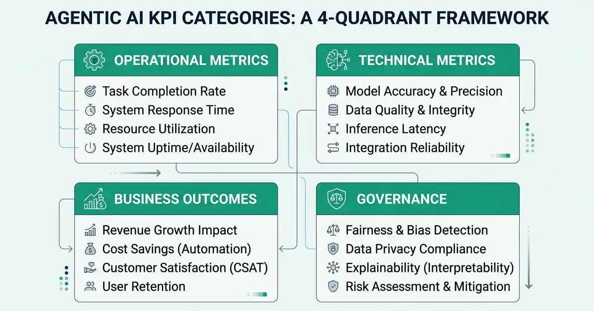 Four quadrant infographic showing agentic AI KPI categories: Operational, Technical, Business Outcomes, and Governance metrics