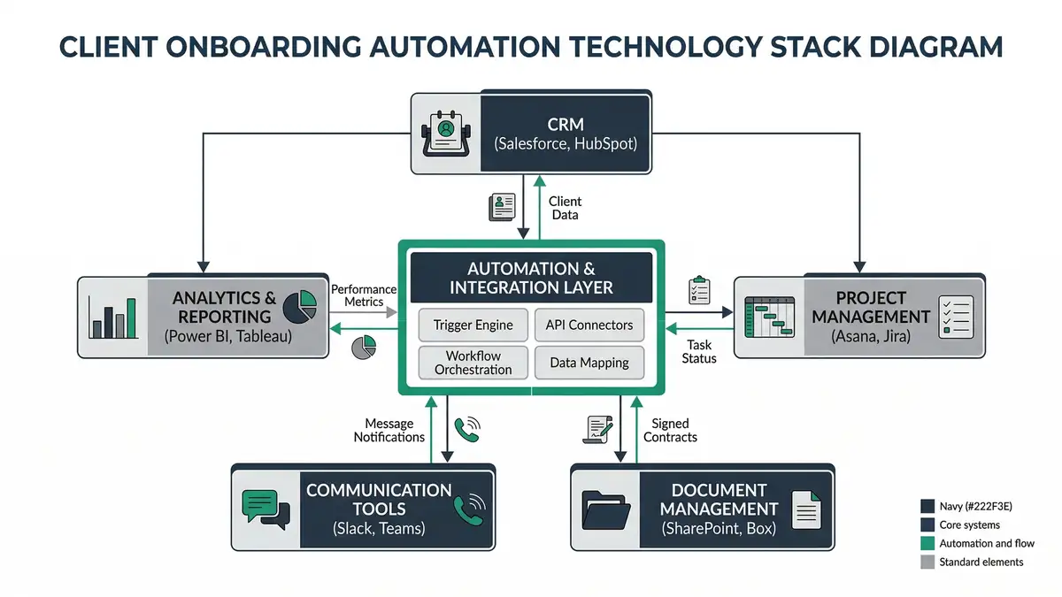 Technology stack diagram for client onboarding automation with CRM, project management, and analytics layers