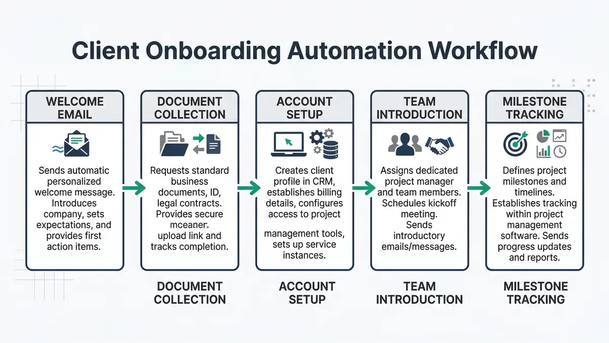 Client onboarding automation workflow showing sequential steps from welcome email to milestone tracking
