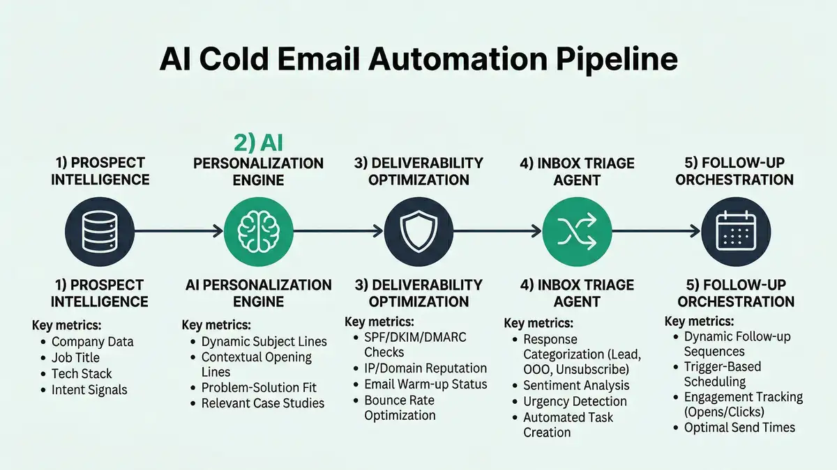 AI cold email automation pipeline infographic showing five connected stages from prospect intelligence through follow-up orchestration with key metrics
