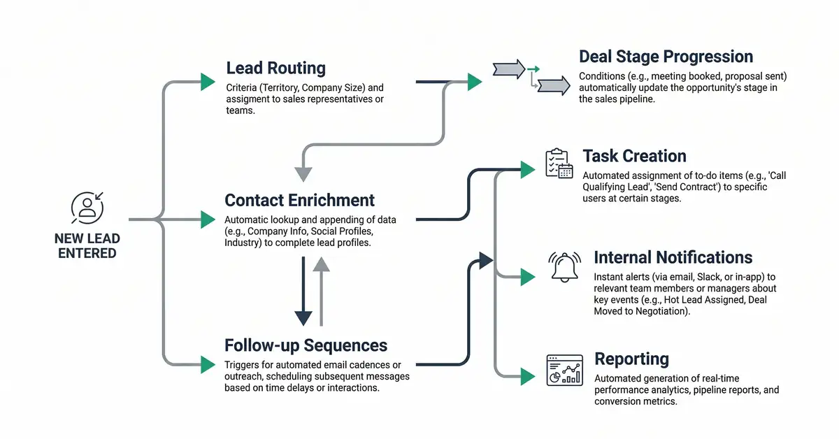 Seven core CRM workflow automations flowchart with connected nodes and directional arrows
