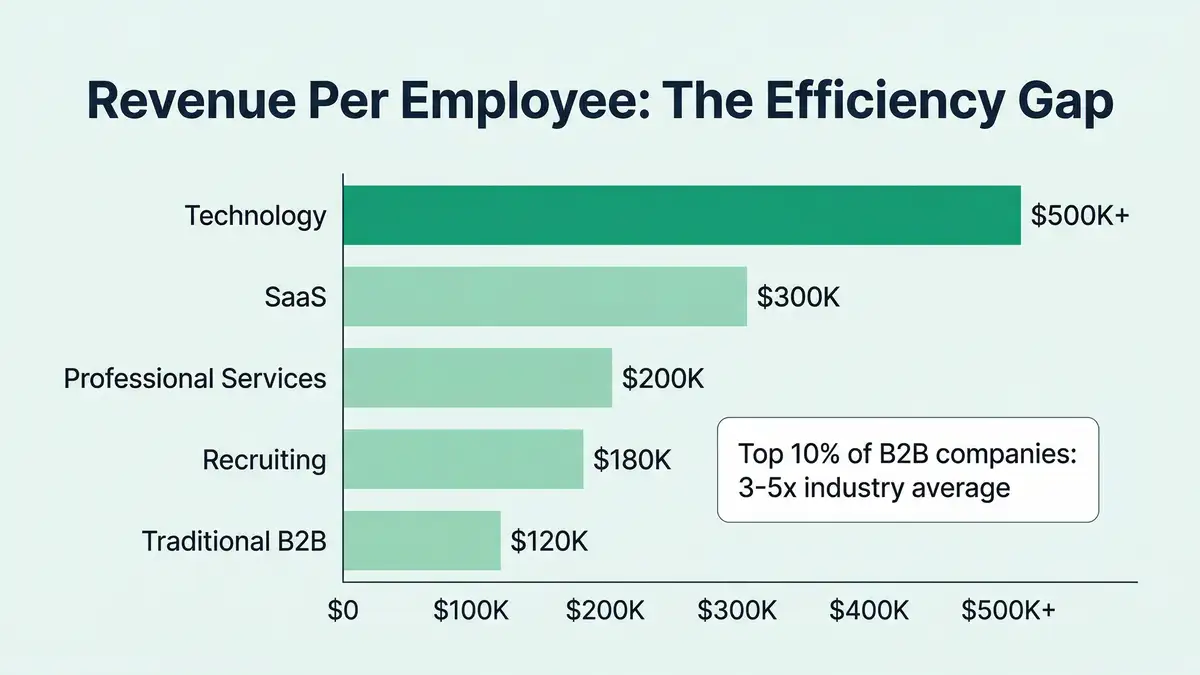 Revenue per employee infographic comparing efficiency benchmarks across technology SaaS professional services and traditional B2B industries