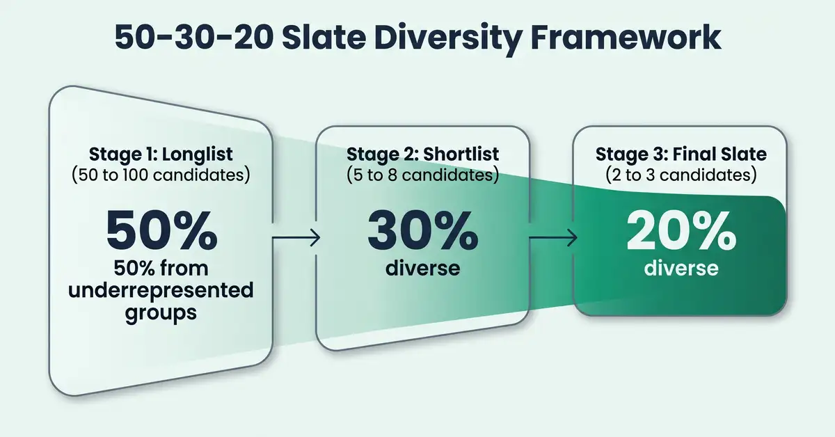 50-30-20 Slate Diversity Framework infographic showing horizontal funnel progression from longlist to shortlist to final slate with diversity percentages