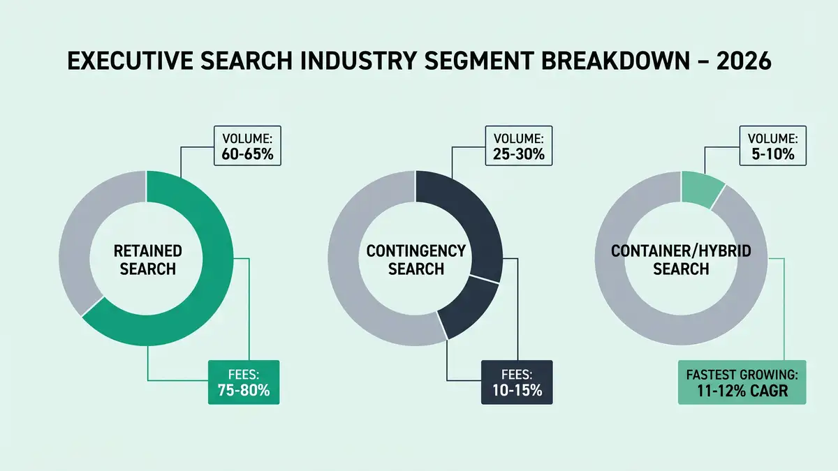 Infographic showing 2026 executive search industry segment breakdown by volume and fees across retained contingency and hybrid models