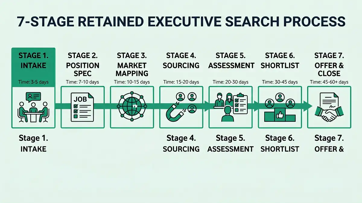 Seven-stage retained executive search process diagram showing intake position specification market mapping sourcing assessment shortlist and offer close stages with time estimates