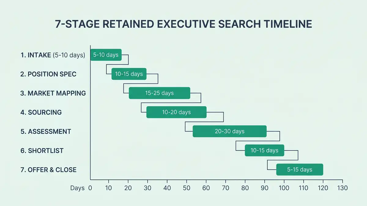 Seven-stage retained executive search timeline showing intake position spec market mapping sourcing assessment shortlist and offer close with day ranges and total 90 to 130 day timeline