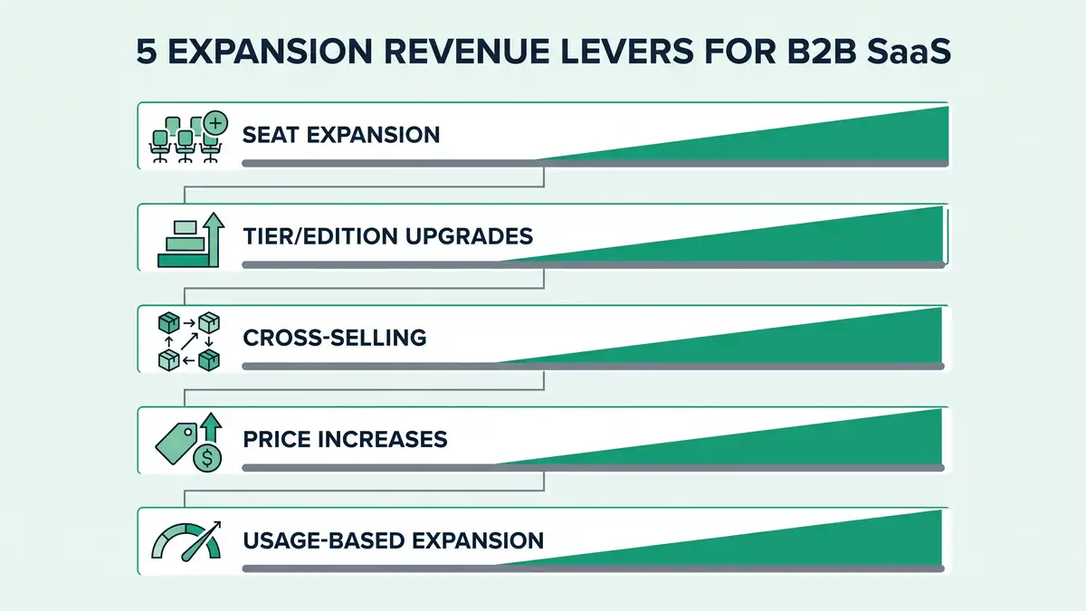 Diagram of the five B2B SaaS expansion revenue levers: seat expansion, tier upgrade, cross-sell, price optimization, and usage-based monetization