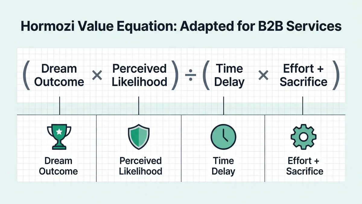 Value equation infographic showing the four levers for a grand slam offer in B2B: Dream Outcome, Perceived Likelihood, Time Delay, and Effort plus Sacrifice