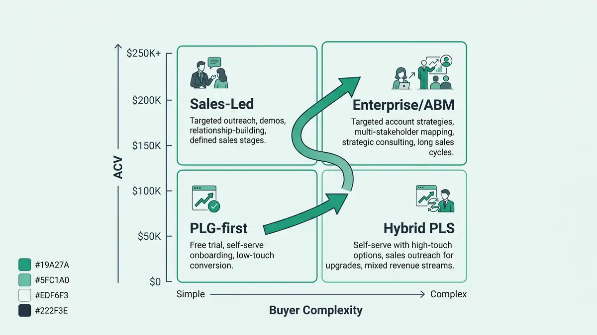 2026 GTM motion fit by ACV: PLG-first under $5K, hybrid PLS $5K-$25K, sales-led $25K-$100K, enterprise above $100K