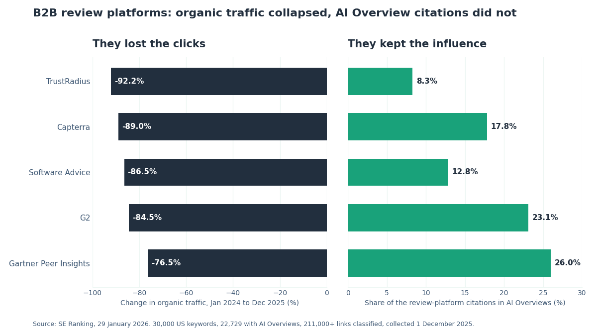 Chart comparing organic traffic decline and AI Overview citation share for five B2B review platforms including G2 and Capterra