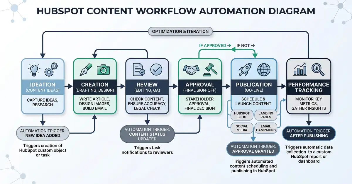 Content workflow automation in HubSpot from ideation through publication and performance tracking