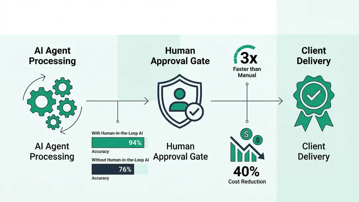 Infographic showing human-in-the-loop AI workflow pipeline with AI processing, human approval gate, and client delivery stages with accuracy metrics