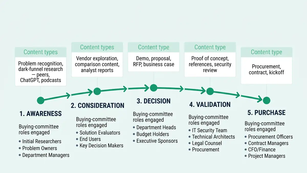 Five-stage B2B buyer journey infographic showing Awareness, Consideration, Decision, Validation, and Purchase stages with content types and buying committee roles