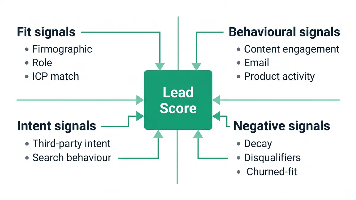 Four-quadrant lead scoring model diagram showing Fit, Behavioural, Intent, and Negative signals converging on a composite Lead Score