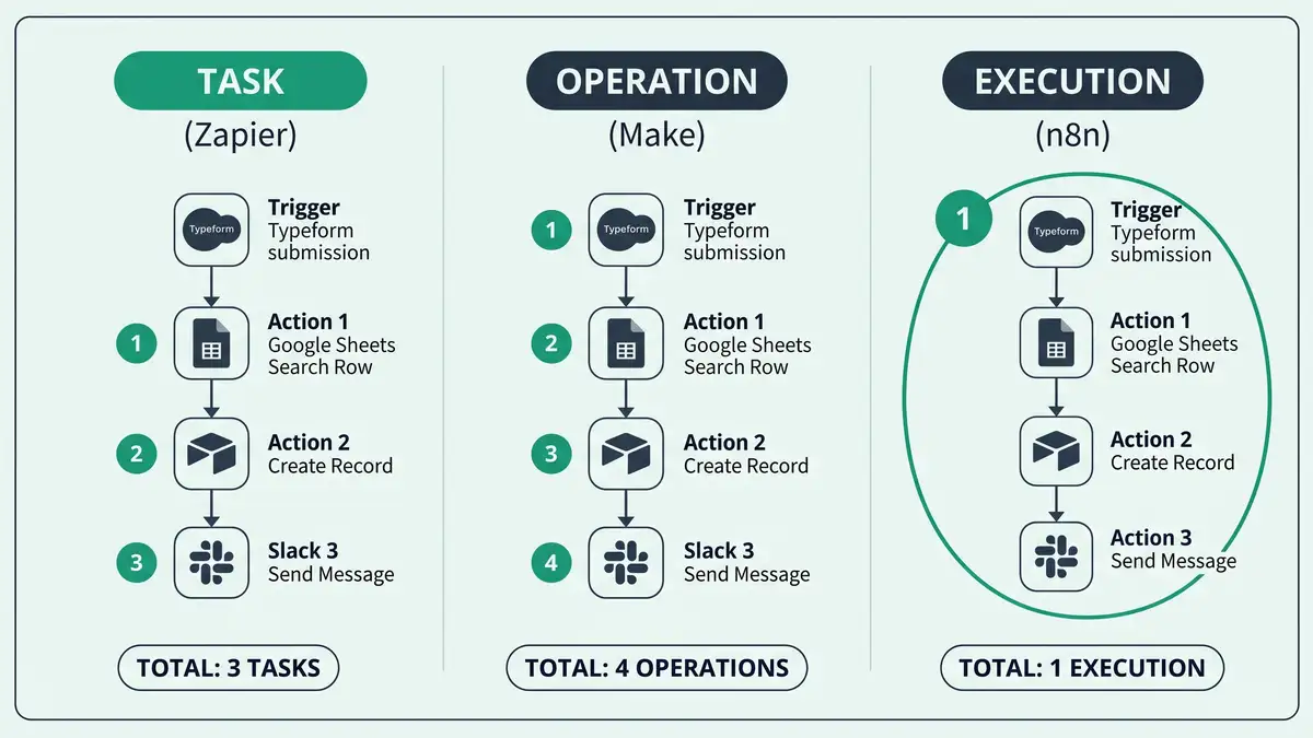 Infographic comparing how the same workflow is billed as tasks on Zapier, operations on Make, and executions on n8n, in peppereffect brand colours