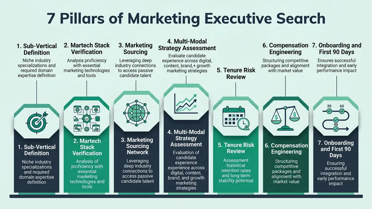 7 Pillars of Marketing Executive Search infographic showing sub-vertical definition, martech stack verification, marketing sourcing network, multi-modal strategy assessment, tenure risk review, compensation engineering, and onboarding and first 90 days