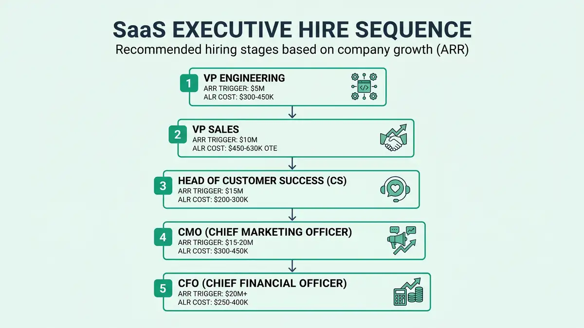 5-hire SaaS executive sequence with ARR triggers: VP Engineering, VP Sales, Head of CS, CMO, CFO