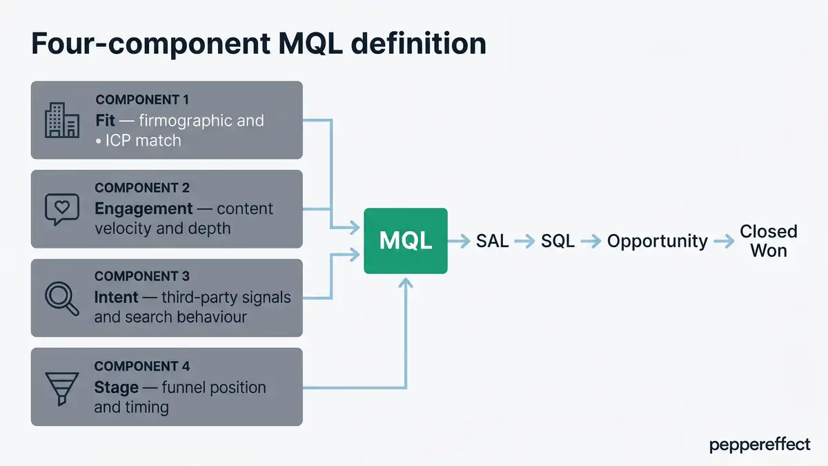 Four-component MQL definition framework diagram showing Fit, Engagement, Intent, and Stage signals converging on a composite MQL block flowing into SAL, SQL, Opportunity, Closed Won pipeline