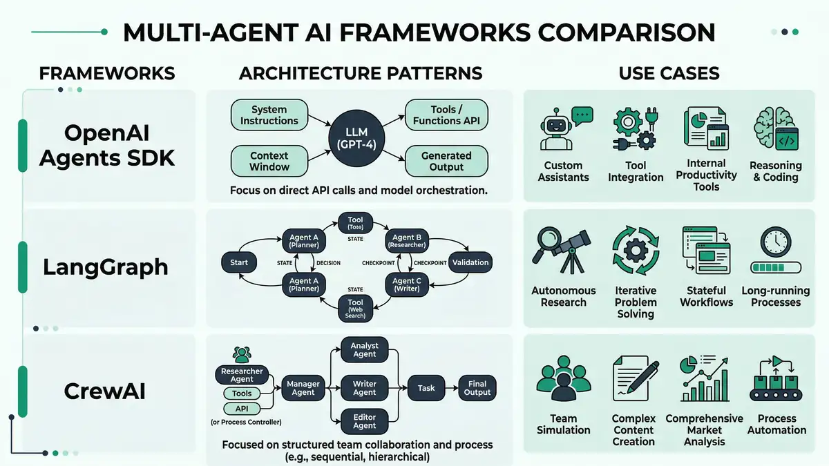 Multi-agent AI framework performance comparison infographic showing token consumption and cost benchmarks for B2B automation