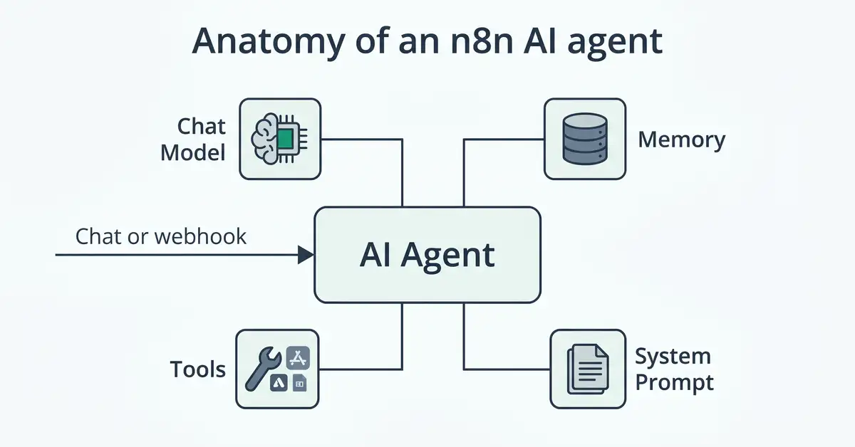 Infographic showing the anatomy of an n8n AI agent: a central agent node with chat model, memory, tools, and system prompt branching off it