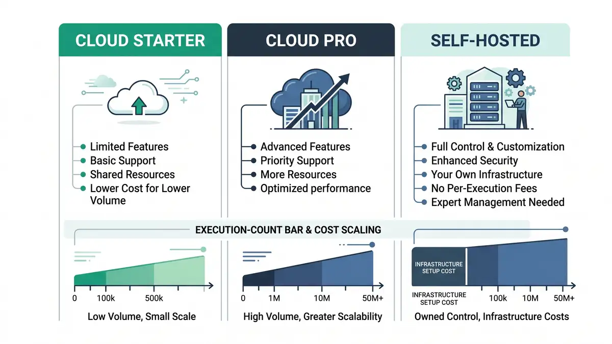 Infographic comparing n8n Cloud Starter, Cloud Pro, and self-hosted pricing approaches by execution count, in peppereffect brand colours