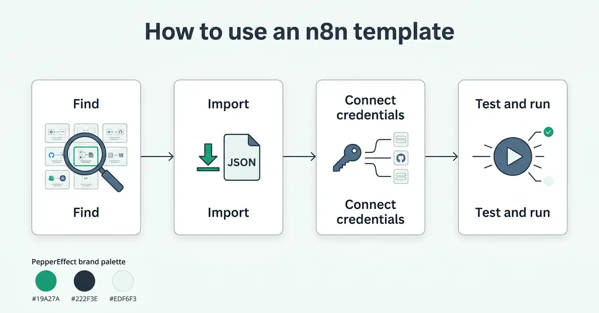 Infographic of the four steps to use an n8n template: find, import, connect credentials, and test and run