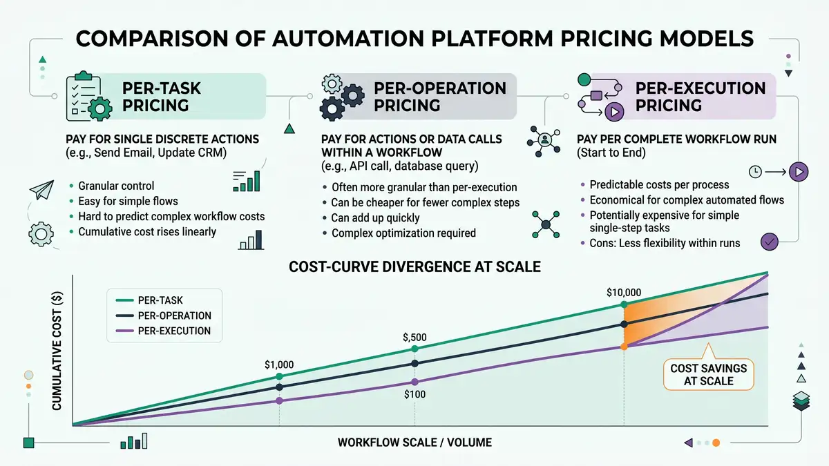 Infographic comparing per-task, per-operation, and per-execution pricing models with a cost curve diverging at scale