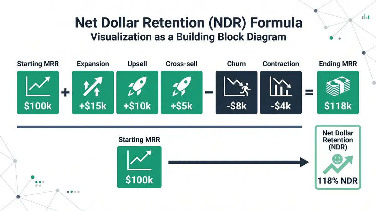Infographic visualizing the Net Dollar Retention formula: Starting MRR plus expansion plus upsell plus cross-sell minus churn minus contraction divided by Starting MRR