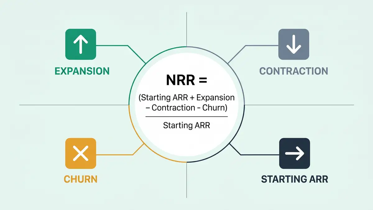 Infographic comparing 2025 net revenue retention benchmarks across enterprise, mid-market, and SMB B2B SaaS segments with top-quartile targets