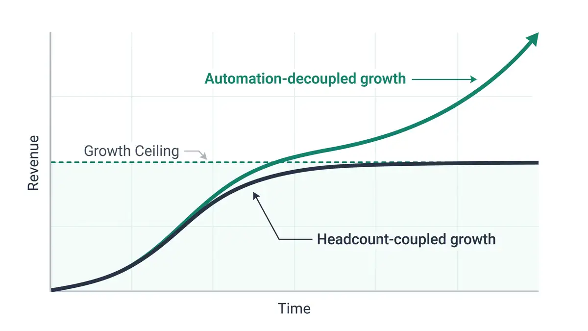 Infographic comparing headcount-coupled growth flattening at a ceiling versus automation-decoupled growth continuing to rise past the plateau