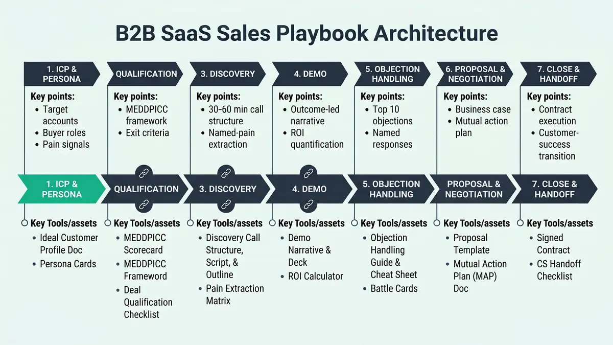Seven-section SaaS sales playbook architecture infographic showing ICP, qualification, discovery, demo, objection handling, proposal, and close & handoff sections