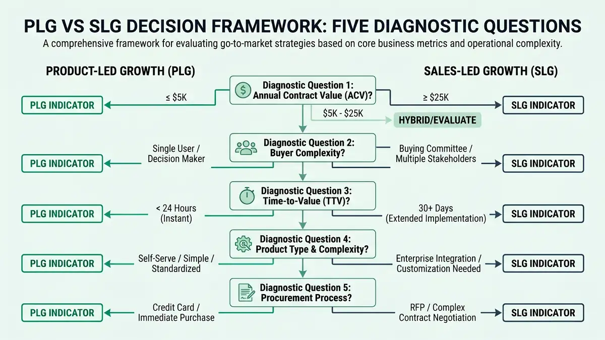 PLG vs SLG decision framework infographic