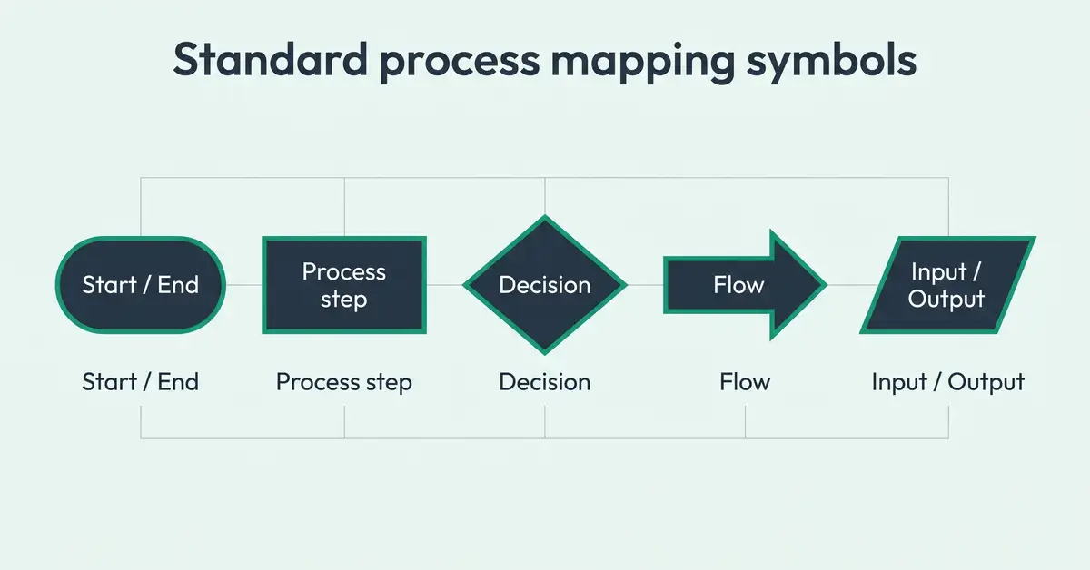 Infographic of standard process mapping symbols: oval start/end, rectangle step, diamond decision, arrow flow, parallelogram input/output